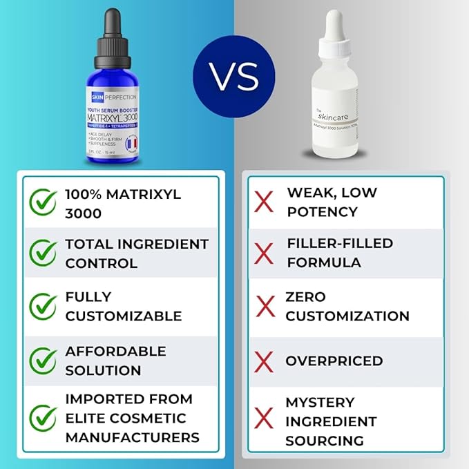 Skin Perfection Matrixyl 3000 Serum for Face Anti Aging - Face Serum for Women Anti Aging with Palmitoyl Tripeptide-1 Tetrapeptide 7 for Wrinkles & Fine Lines - Mix with Any Skincare Product - 0.5oz